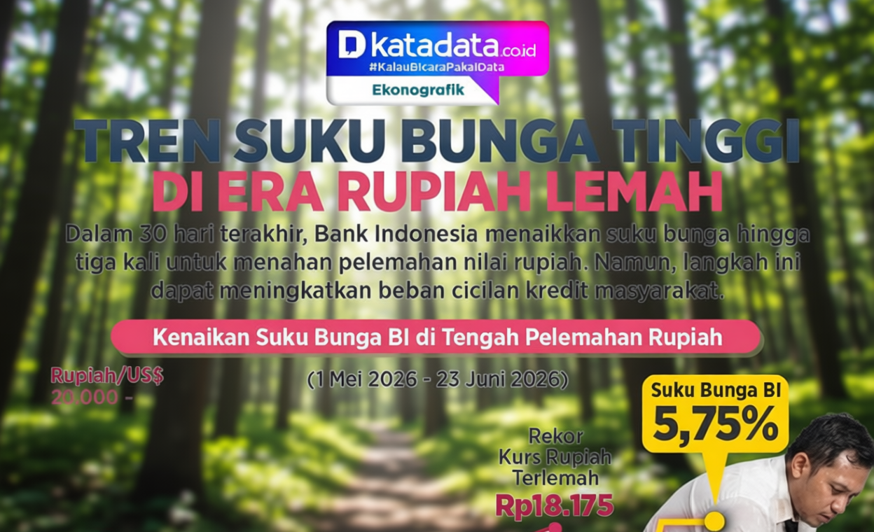 INFOGRAFIK: Tren Suku Bunga Tinggi di Era Rupiah Melemah