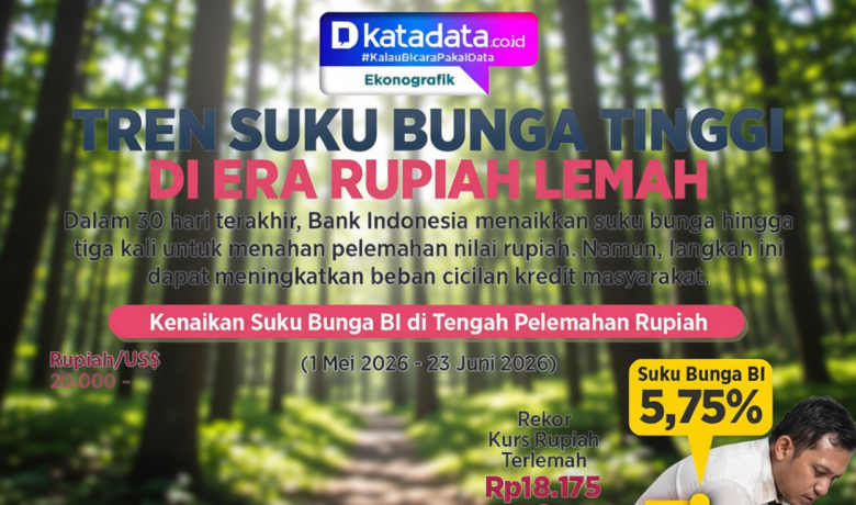 INFOGRAFIK: Tren Suku Bunga Tinggi di Era Rupiah Melemah