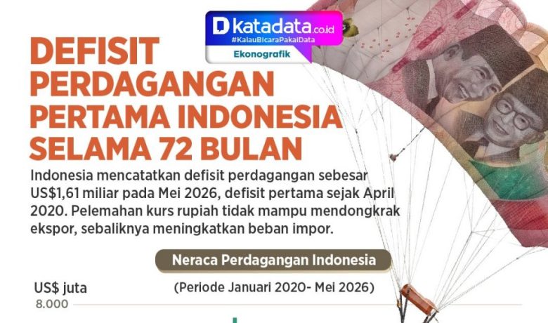 INFOGRAFIK: Defisit Perdagangan Pertama Indonesia Selama 72 Bulan