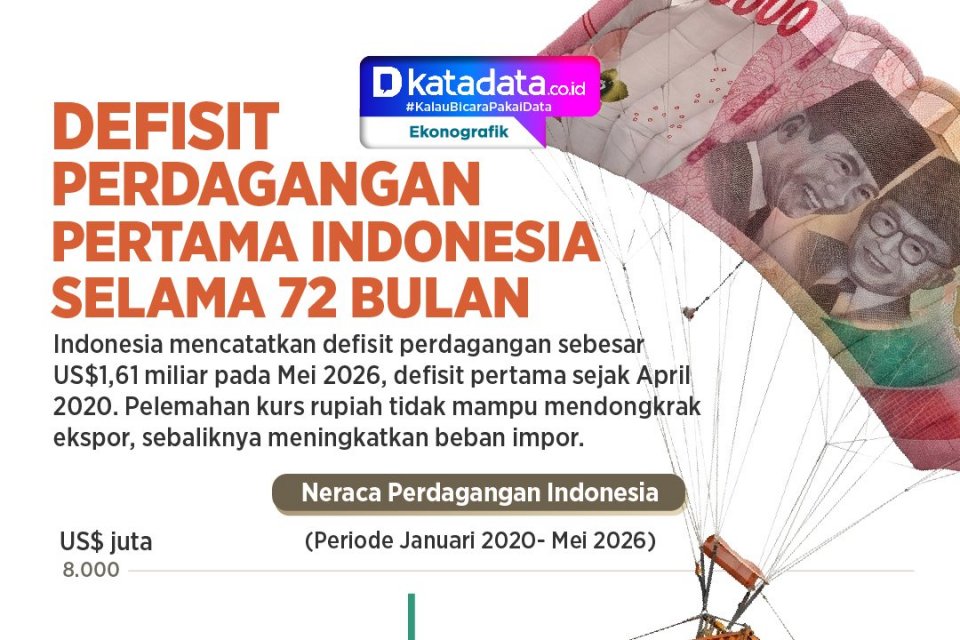 INFOGRAFIK: Defisit Perdagangan Pertama Indonesia Selama 72 Bulan