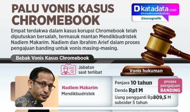 Meeting Results: INFOGRAFIK: Palu Vonis Kasus Chromebook