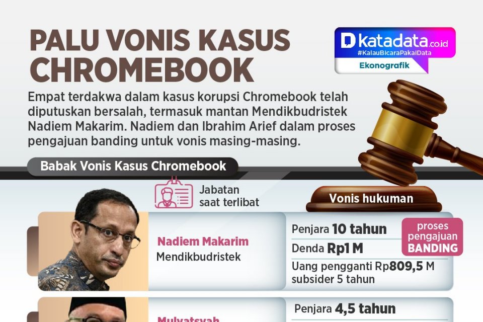 Meeting Results: INFOGRAFIK: Palu Vonis Kasus Chromebook