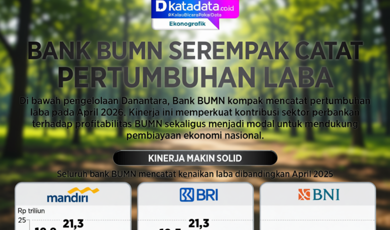New Policy: Bank BUMN Serempak Catat Pertumbuhan Laba