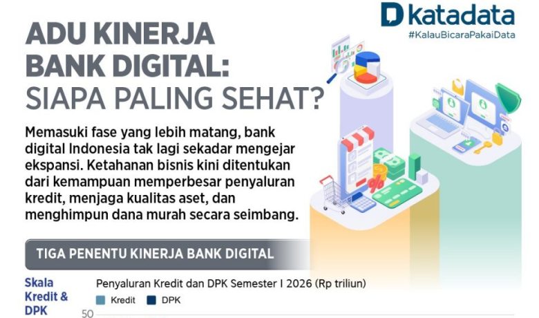 Adu Kinerja Bank Digital: Siapa Paling Sehat?