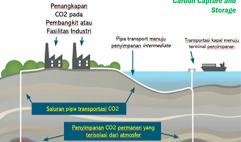 RUU Migas Cantumkan Aspek Keberlanjutan, Teknologi CCS Diatur