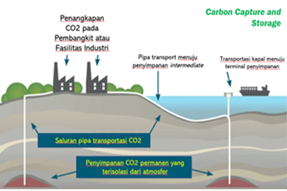 RUU Migas Cantumkan Aspek Keberlanjutan, Teknologi CCS Diatur