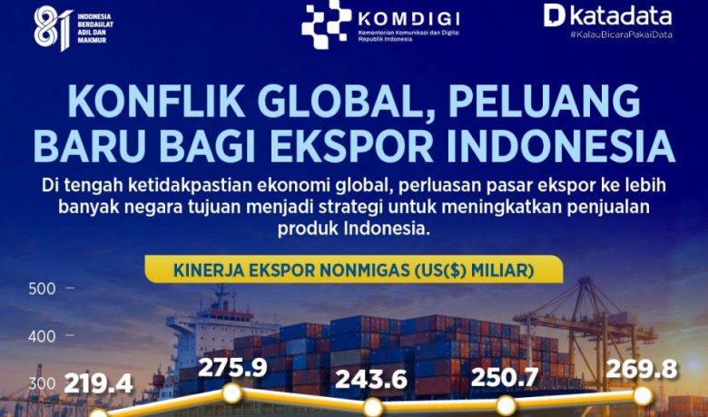 Konflik Global, Peluang Baru Bagi Ekspor Indonesia